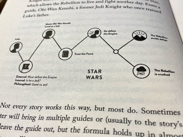 Storybrand, SB7 Framework, example journey