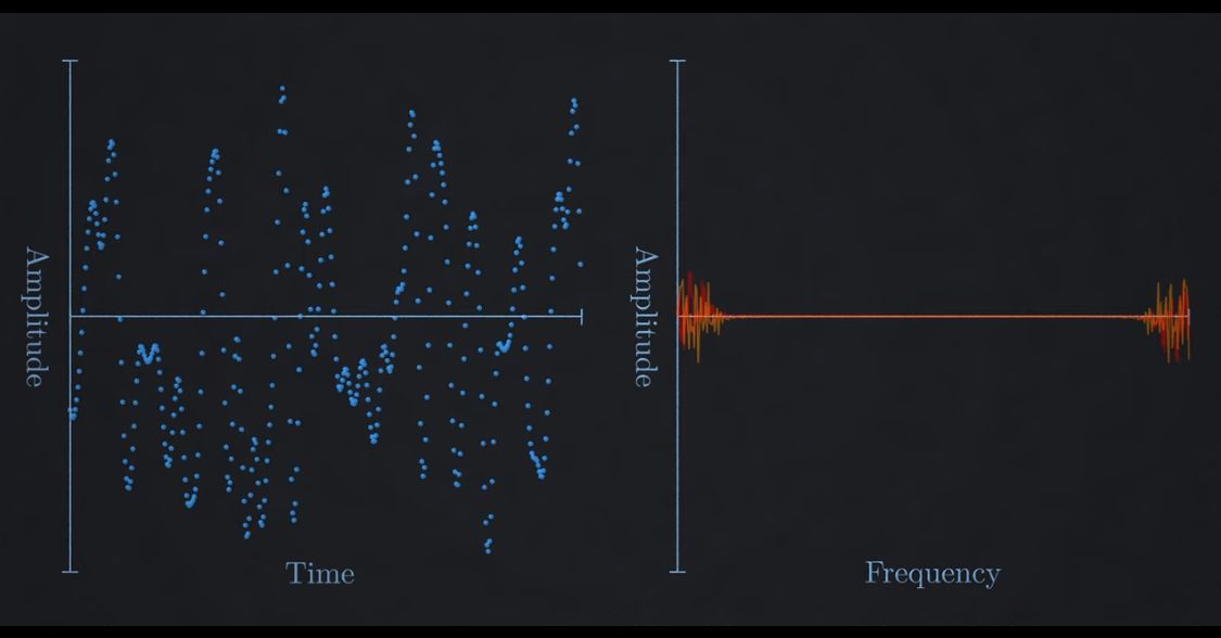 Wave sliced up in data points called samples.