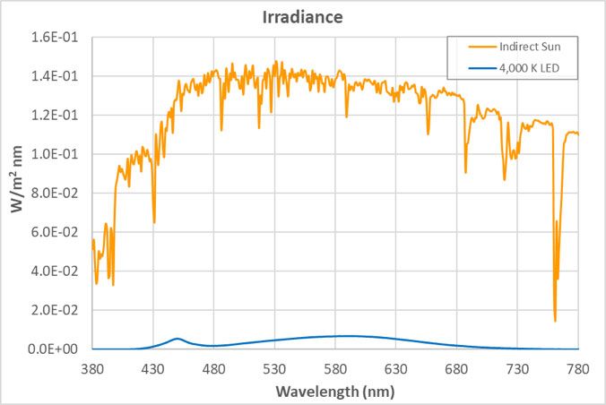 LED light compared with indirect sunlight. 