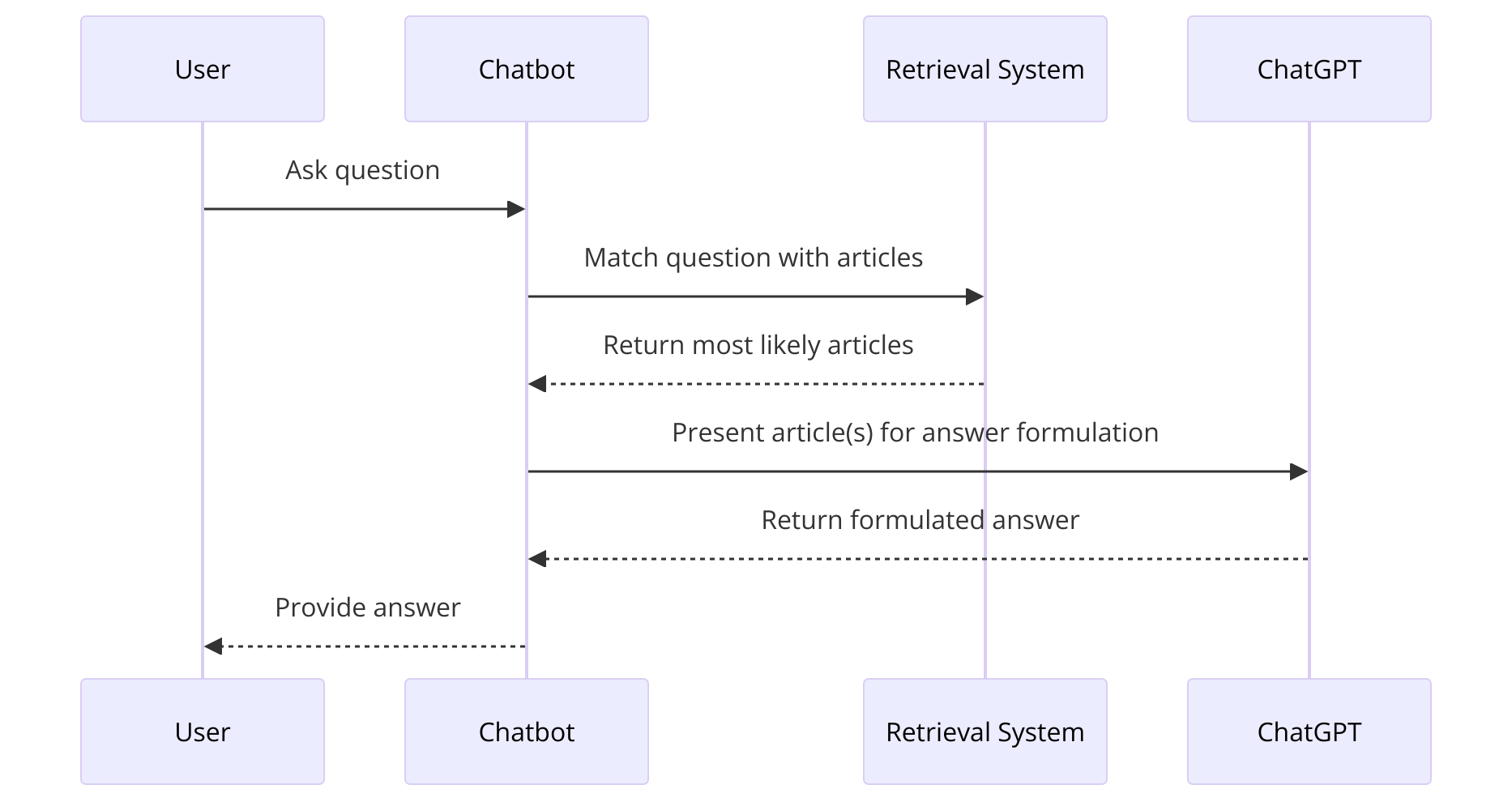 Diagram of the steps involved in Retrieval Augmented Generation (RAG)