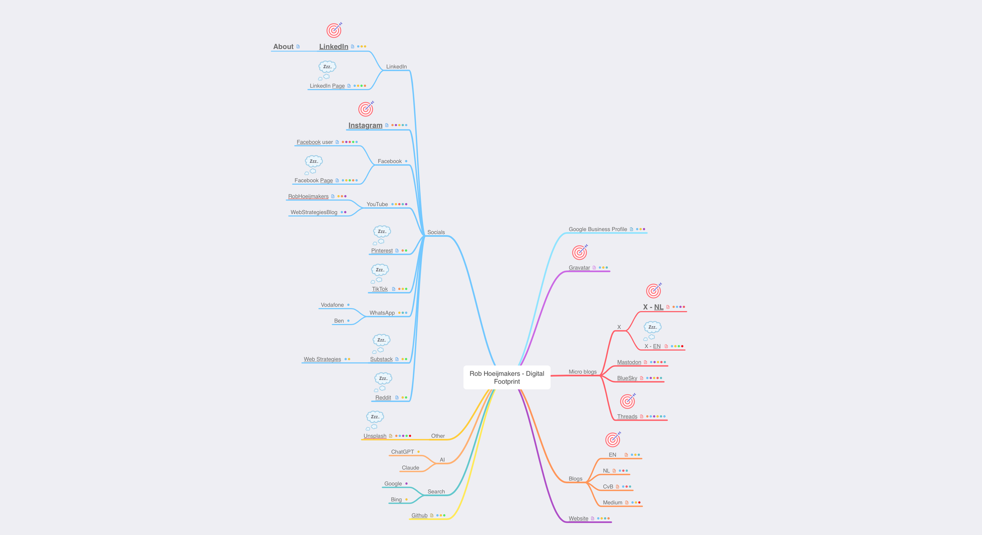 Mindmap to map out my digital footprint