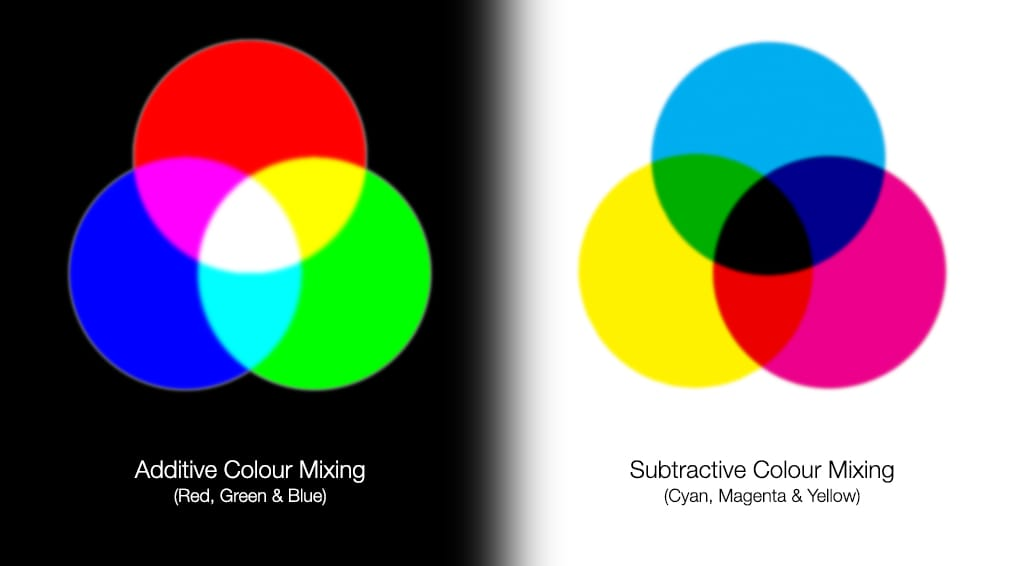 Additive and subtractive color mixing.